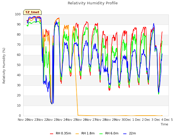 plot of Relativity Humidity Profile