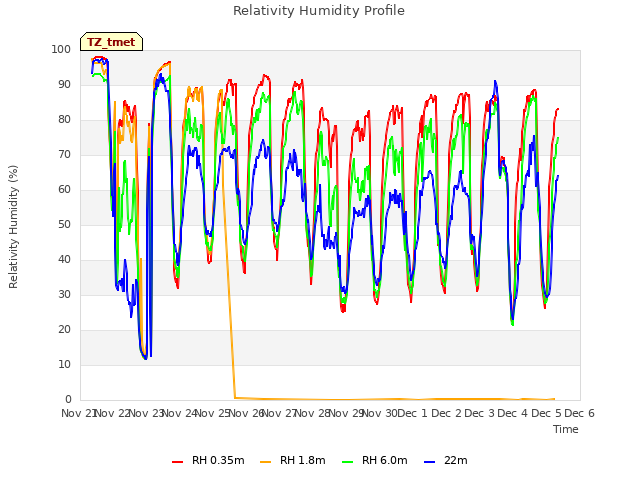 plot of Relativity Humidity Profile