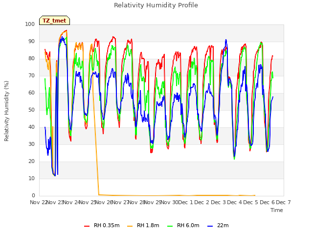 plot of Relativity Humidity Profile