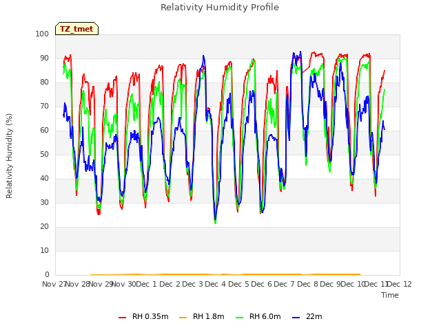 plot of Relativity Humidity Profile