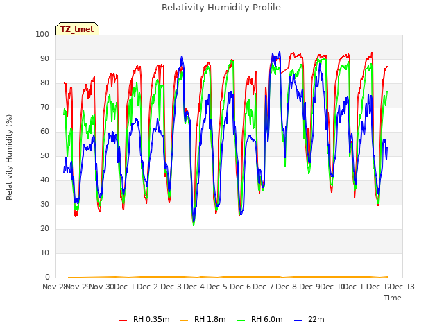 plot of Relativity Humidity Profile