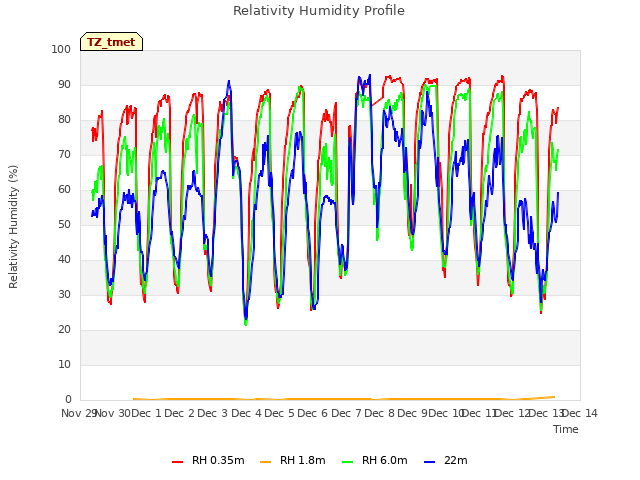 plot of Relativity Humidity Profile