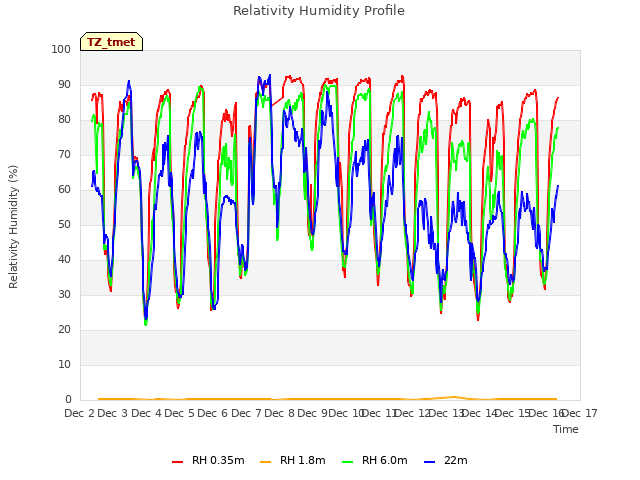 plot of Relativity Humidity Profile