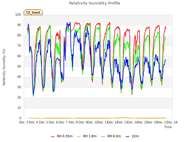 plot of Relativity Humidity Profile