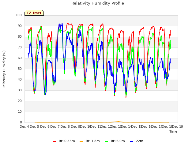 plot of Relativity Humidity Profile