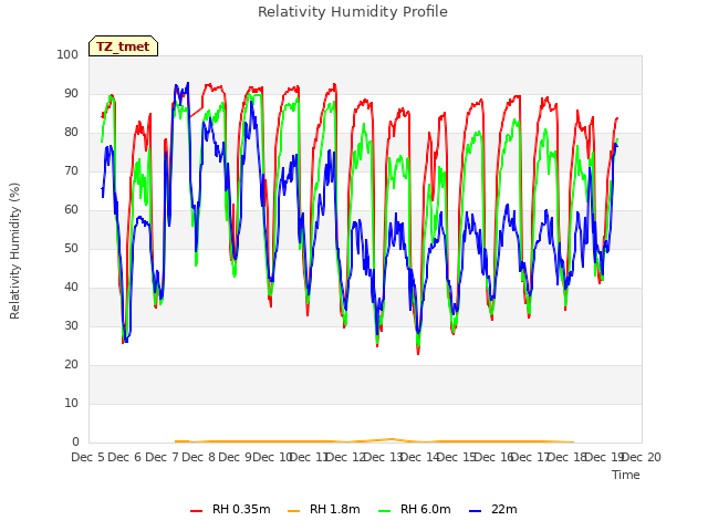 plot of Relativity Humidity Profile