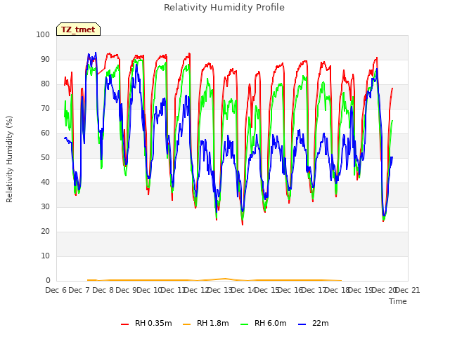 plot of Relativity Humidity Profile