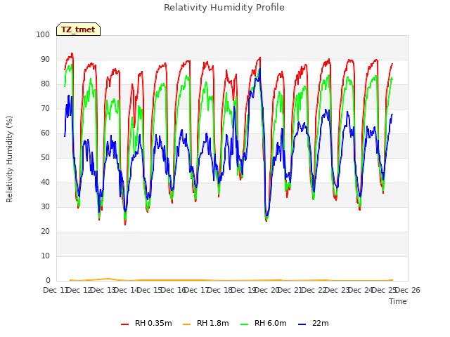 plot of Relativity Humidity Profile