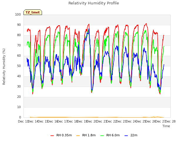 plot of Relativity Humidity Profile