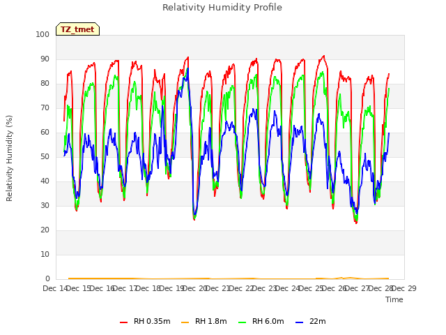 plot of Relativity Humidity Profile