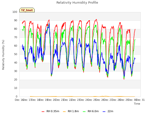 plot of Relativity Humidity Profile