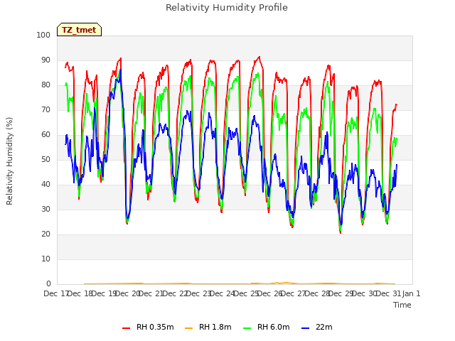 plot of Relativity Humidity Profile