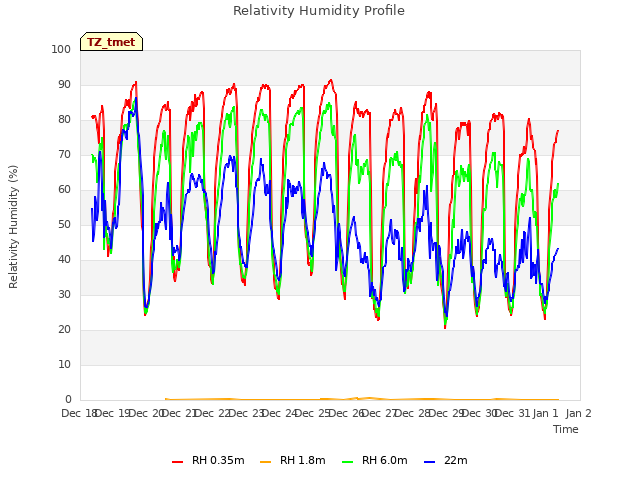 plot of Relativity Humidity Profile