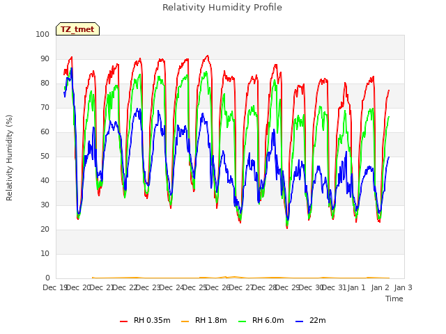 plot of Relativity Humidity Profile