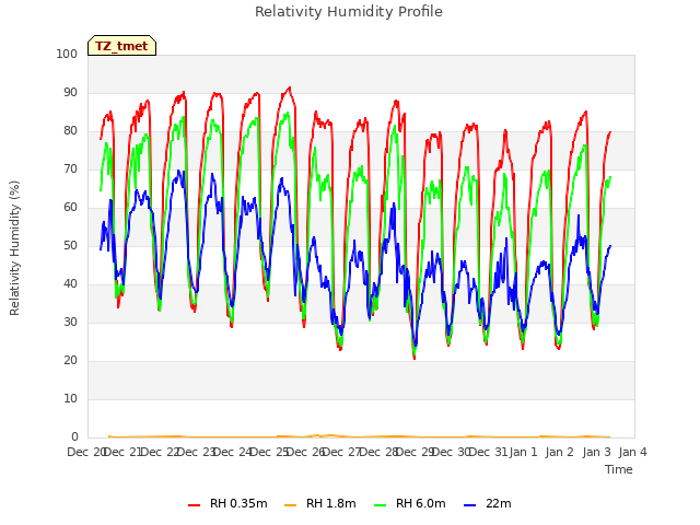 plot of Relativity Humidity Profile