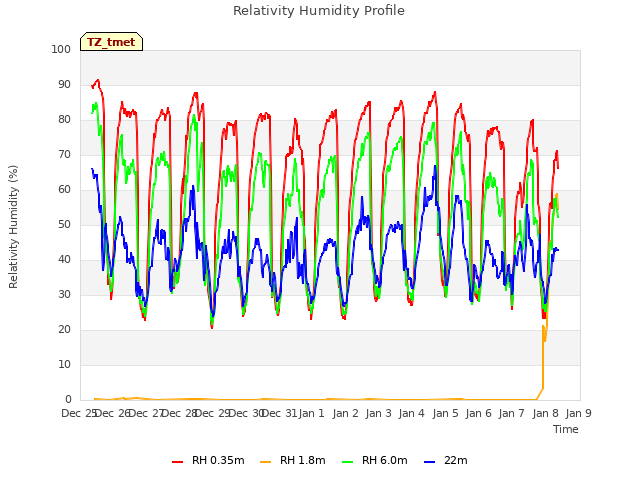 plot of Relativity Humidity Profile