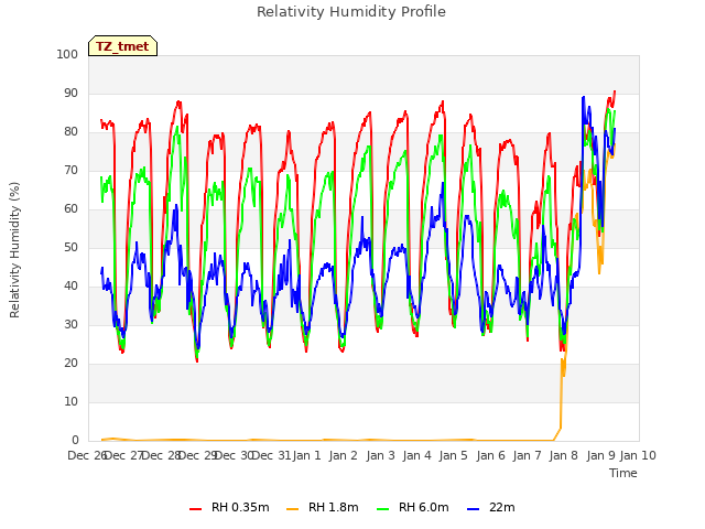 plot of Relativity Humidity Profile