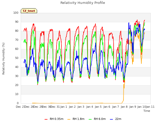 plot of Relativity Humidity Profile