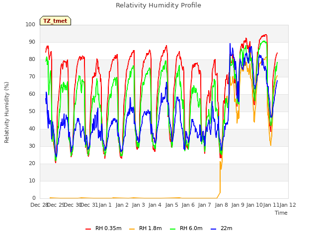 plot of Relativity Humidity Profile