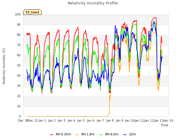 plot of Relativity Humidity Profile