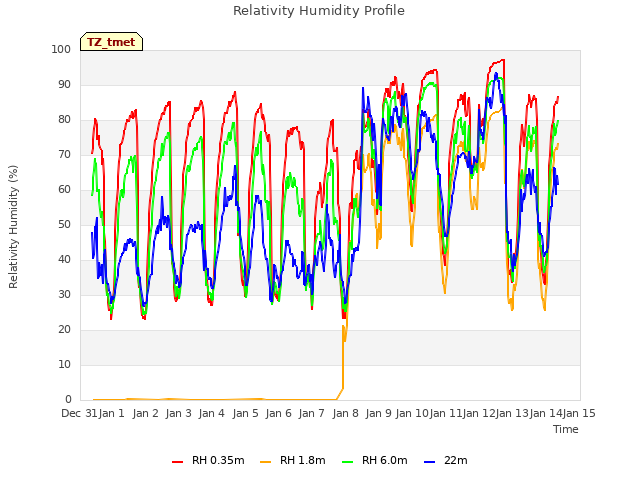 plot of Relativity Humidity Profile