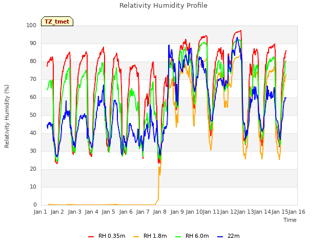 plot of Relativity Humidity Profile