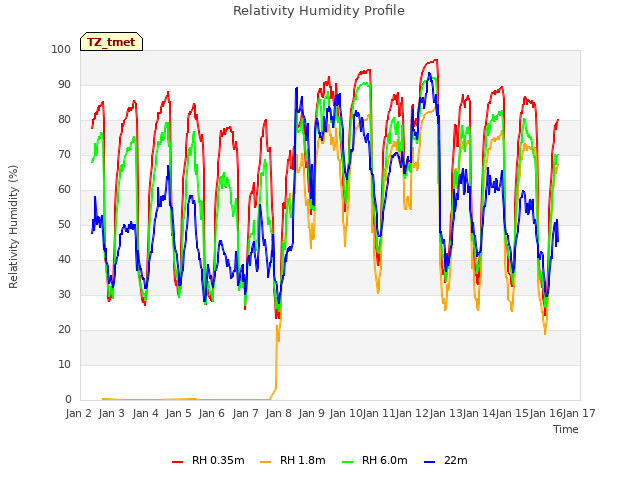 plot of Relativity Humidity Profile