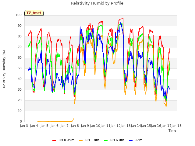 plot of Relativity Humidity Profile