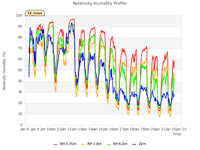 plot of Relativity Humidity Profile