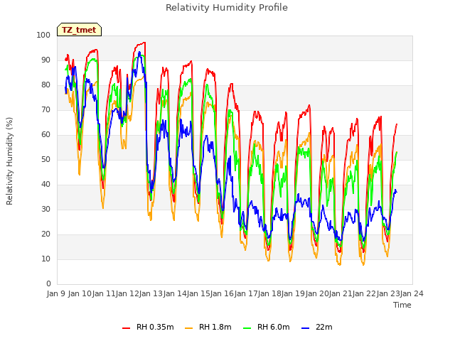 plot of Relativity Humidity Profile