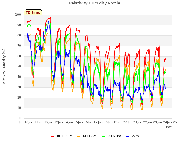 plot of Relativity Humidity Profile