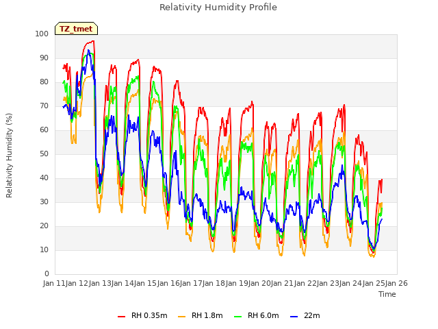 plot of Relativity Humidity Profile