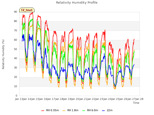 plot of Relativity Humidity Profile