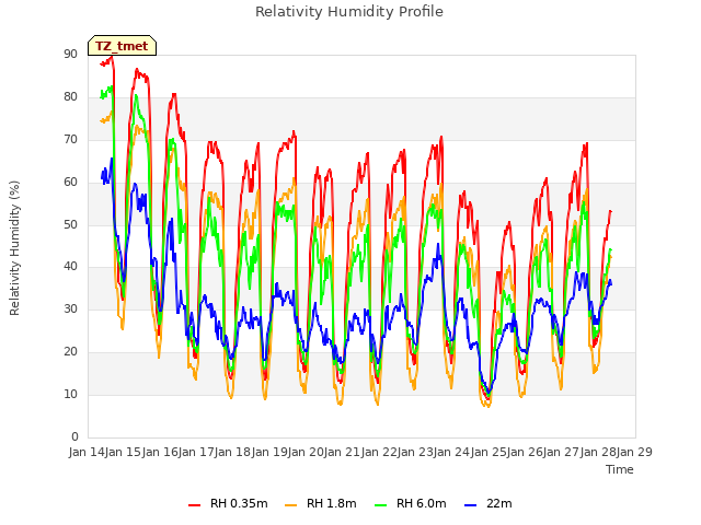 plot of Relativity Humidity Profile