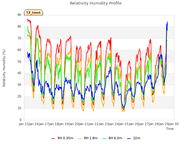 plot of Relativity Humidity Profile