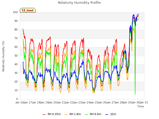plot of Relativity Humidity Profile