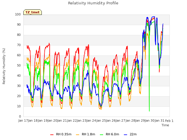 plot of Relativity Humidity Profile