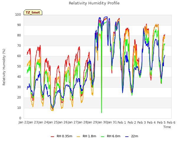 plot of Relativity Humidity Profile