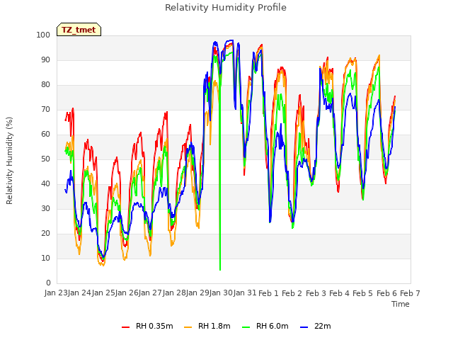 plot of Relativity Humidity Profile