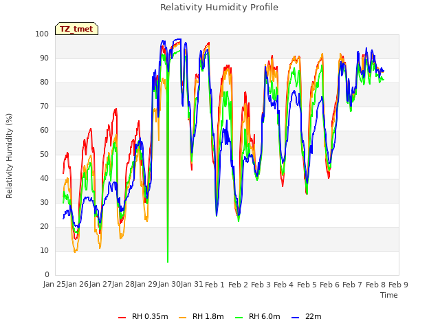 plot of Relativity Humidity Profile