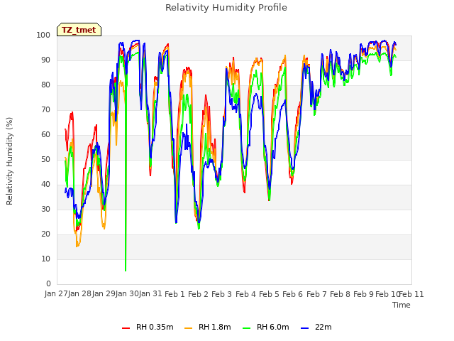 plot of Relativity Humidity Profile