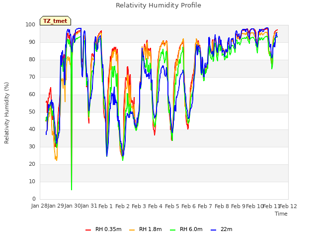 plot of Relativity Humidity Profile