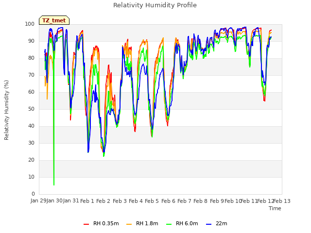 plot of Relativity Humidity Profile