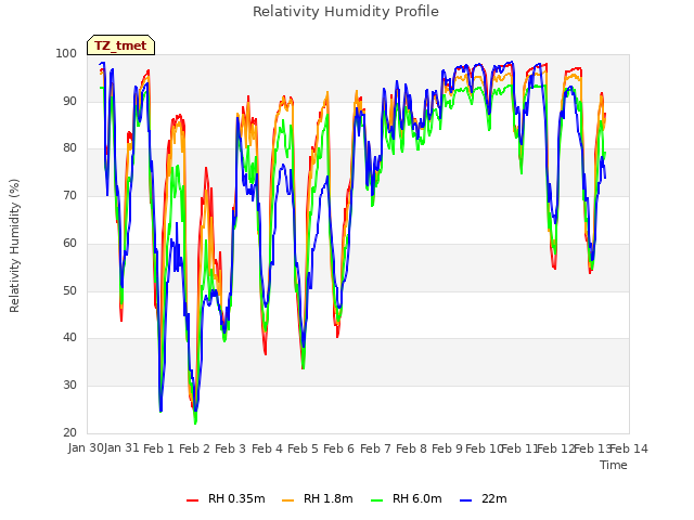 plot of Relativity Humidity Profile