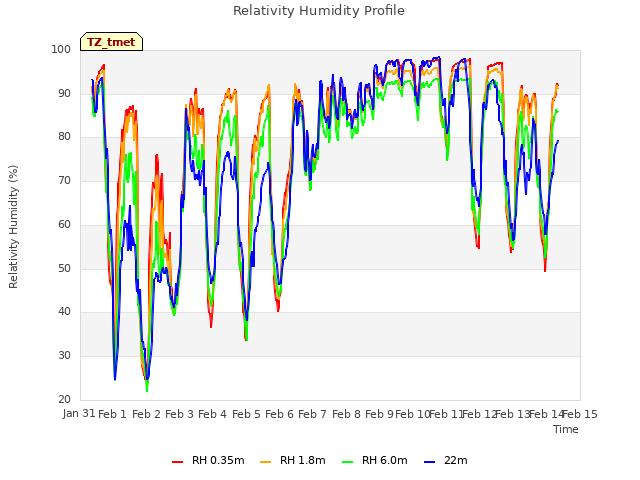 plot of Relativity Humidity Profile