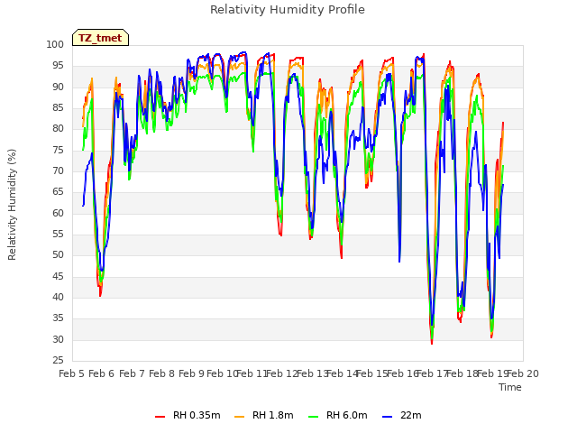 plot of Relativity Humidity Profile