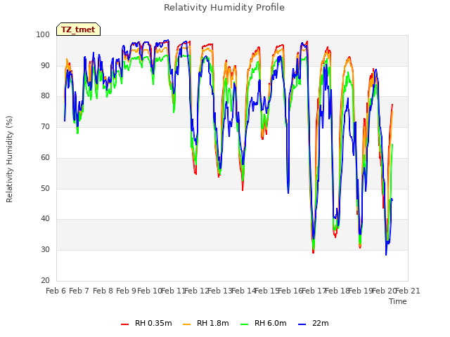 plot of Relativity Humidity Profile
