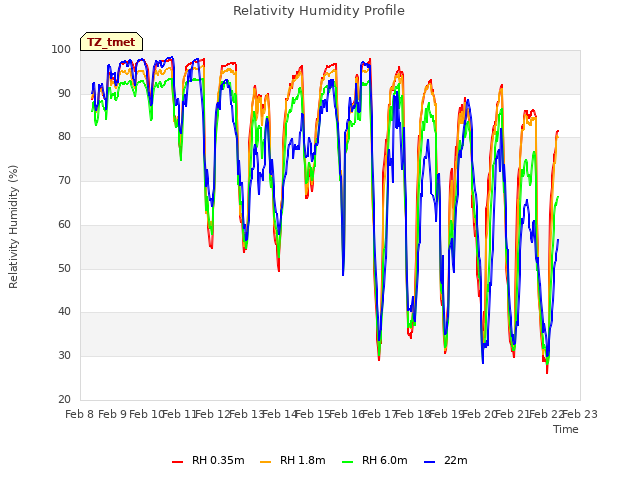 plot of Relativity Humidity Profile