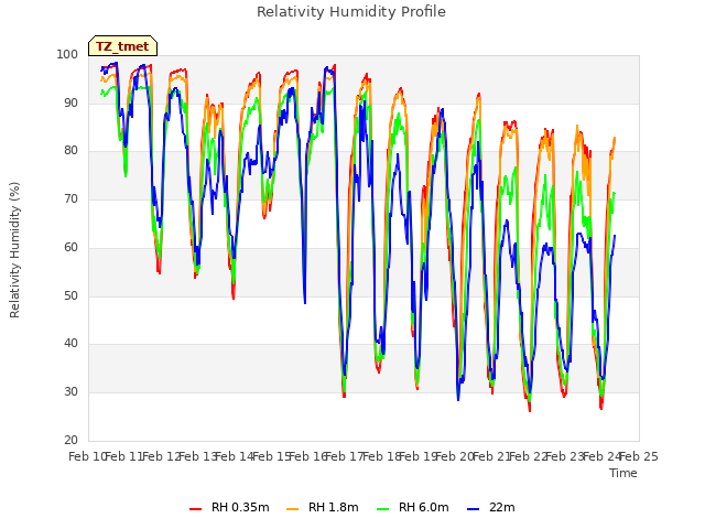 plot of Relativity Humidity Profile