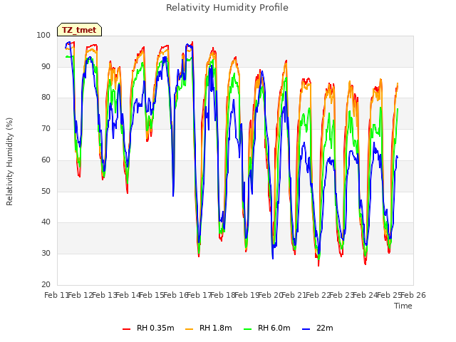 plot of Relativity Humidity Profile